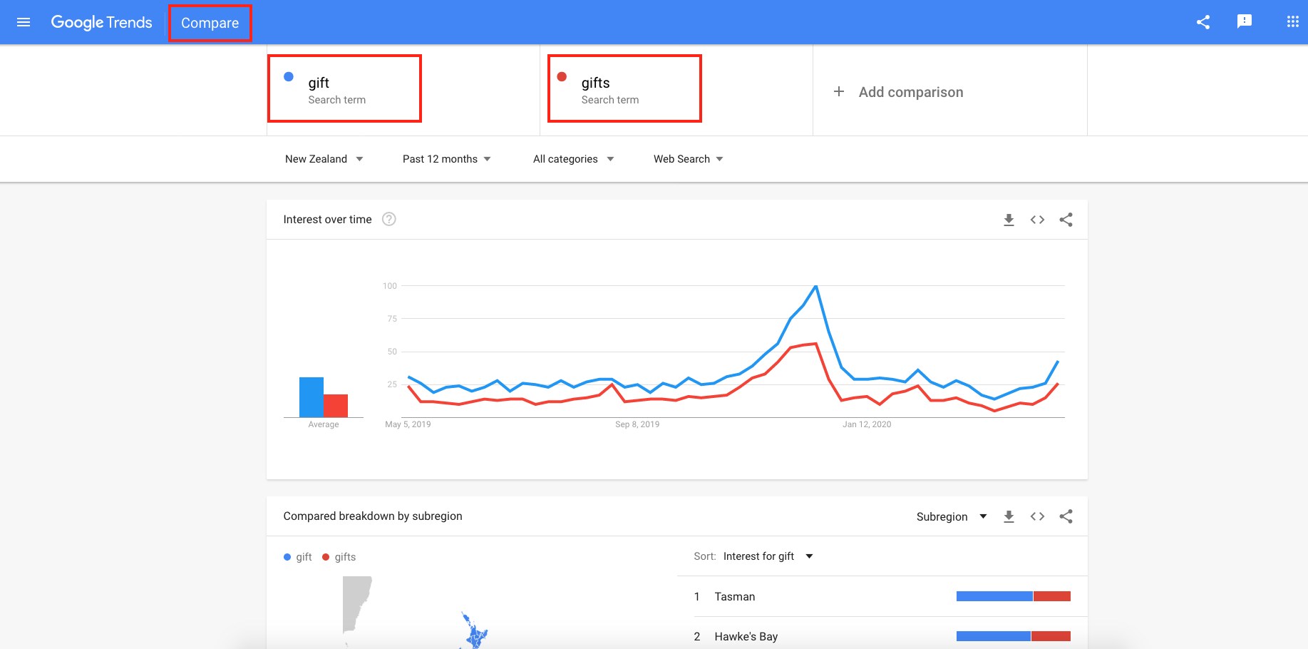 Comparing Search Terms