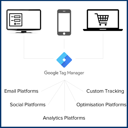 Which snippets can be implemented on the website using Google Tag Manager GTM
