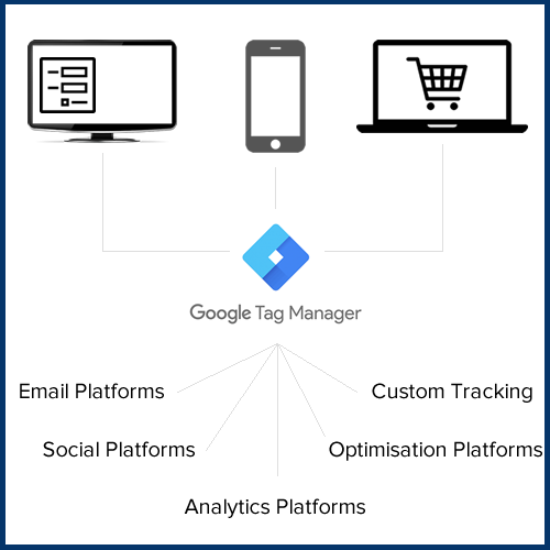 Which snippets can be implemented on the website using Google Tag Manager GTM 